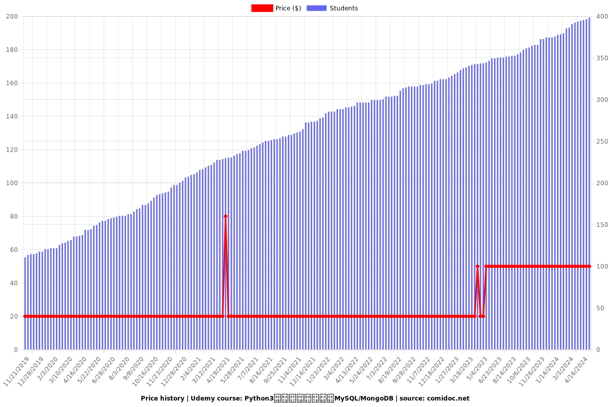 Python3之操作主流数据库MySQL/MongoDB - Price chart