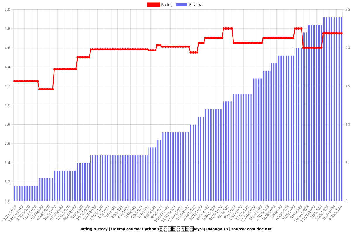 Python3之操作主流数据库MySQL/MongoDB - Ratings chart