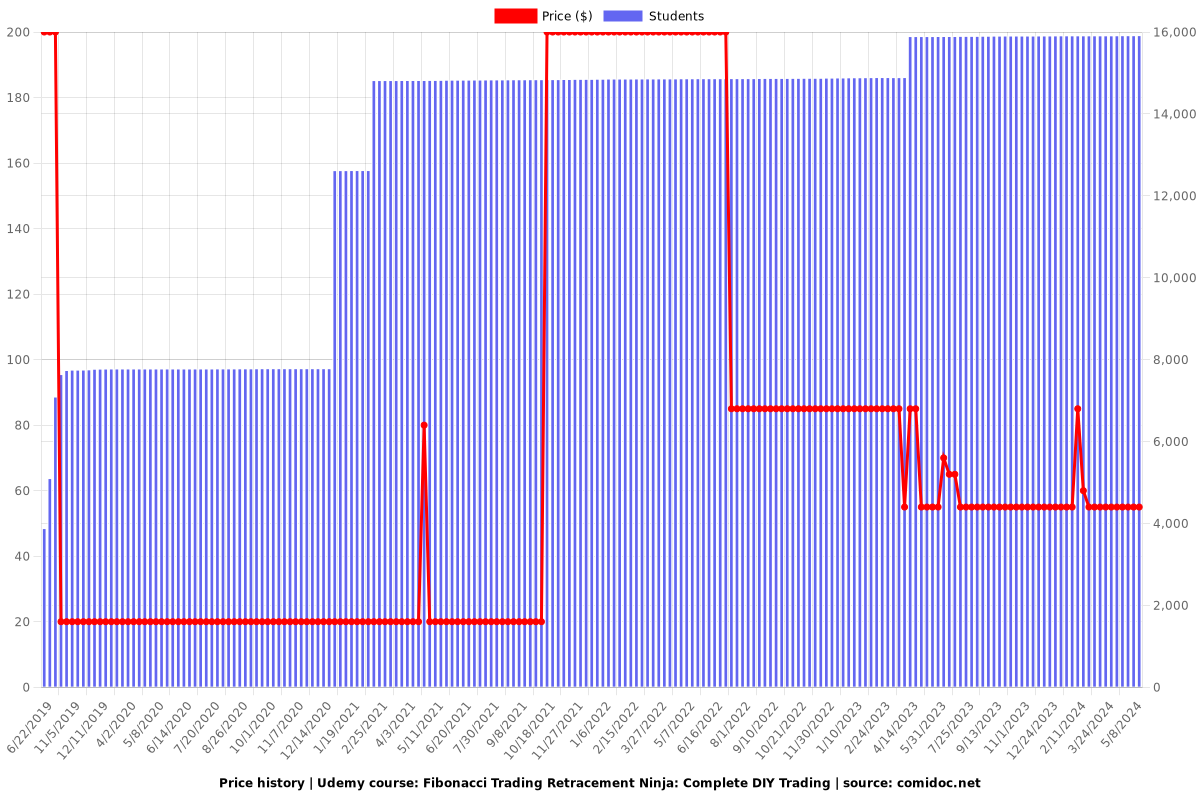 Fibonacci Trading Retracement Ninja: Complete DIY Trading - Price chart