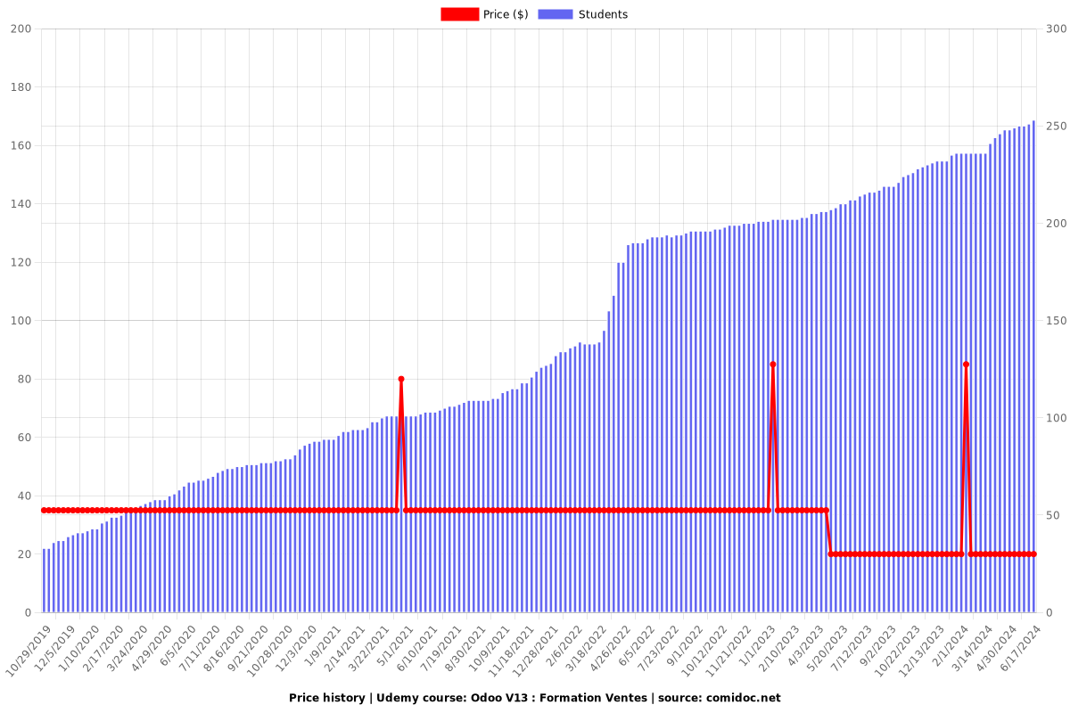 Odoo V13 : Formation Ventes - Price chart