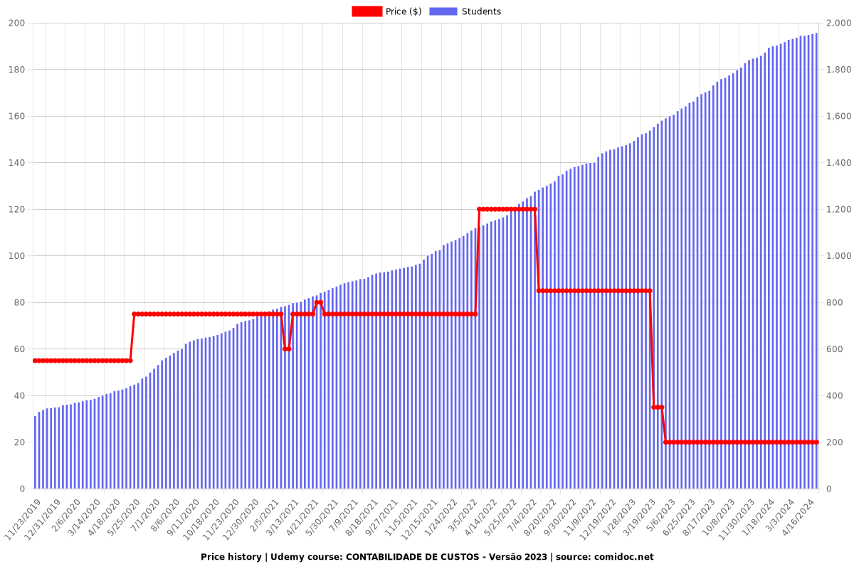 CONTABILIDADE DE CUSTOS - Versão 2023 - Price chart