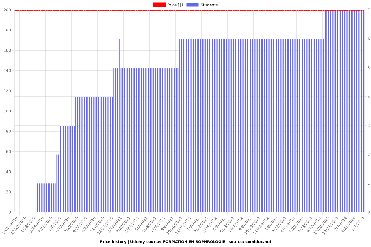 FORMATION EN SOPHROLOGIE - Price chart