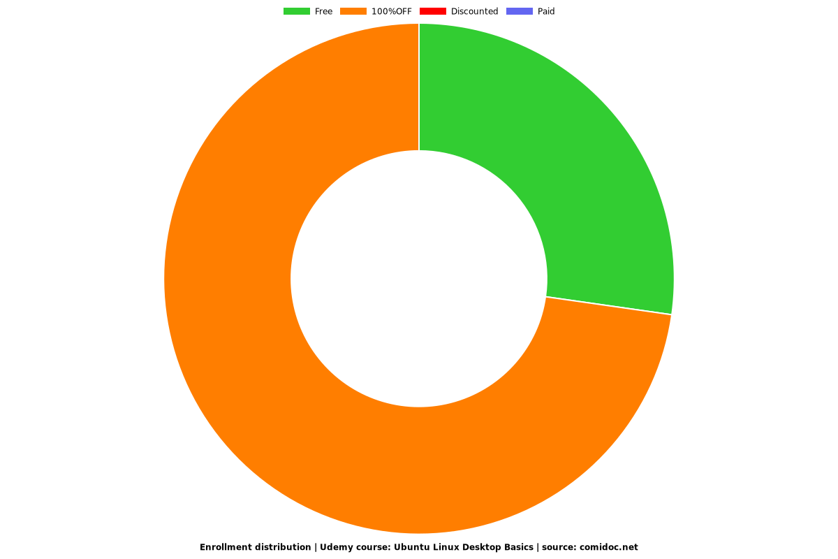 Ubuntu Linux Desktop Basics - Distribution chart