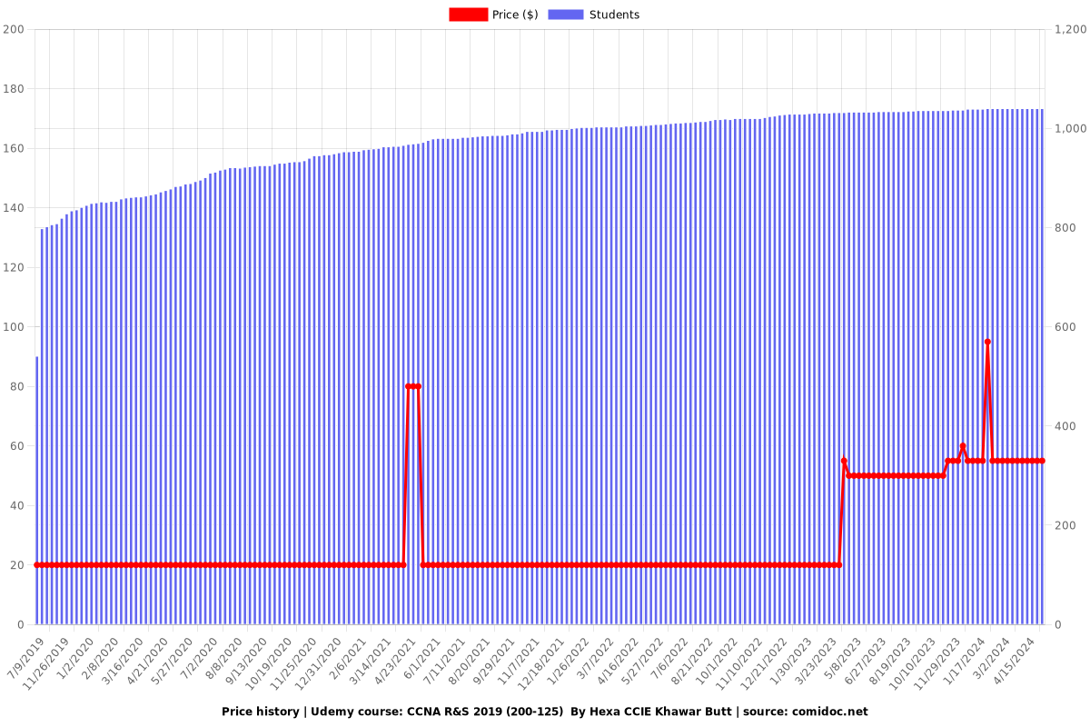 CCNA R&S 2019 (200-125)  By Hexa CCIE Khawar Butt - Price chart