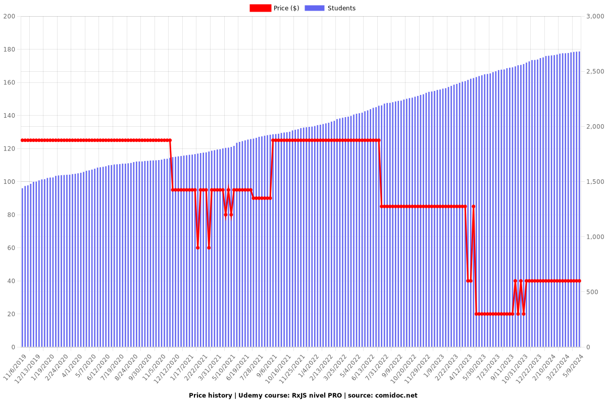 RxJS nivel PRO - Price chart