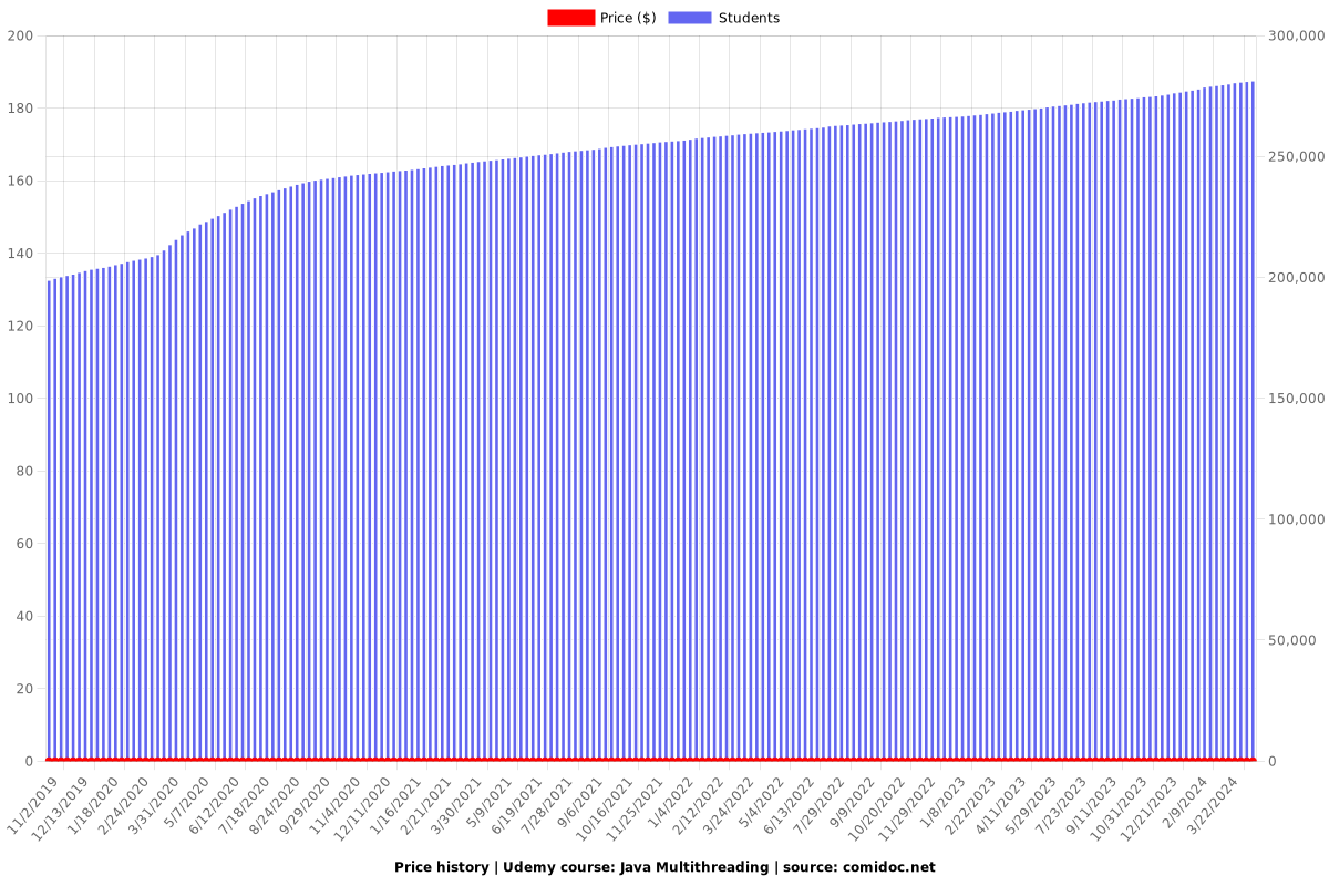Java Multithreading - Price chart