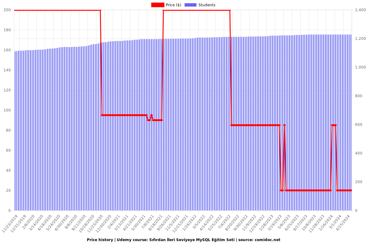 Sıfırdan İleri Seviyeye MySQL Eğitim Seti - Price chart