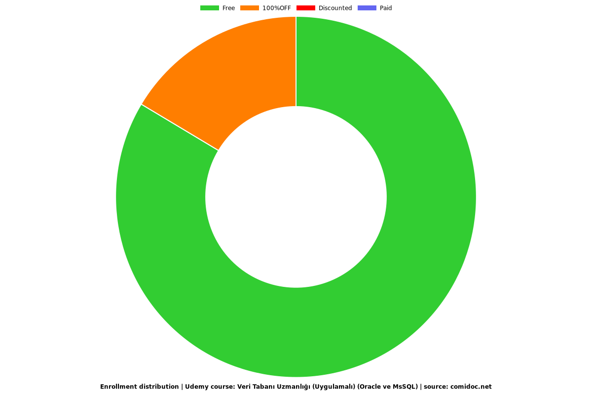 Veri Tabanı Uzmanlığı (Uygulamalı) (Oracle ve MsSQL) - Distribution chart
