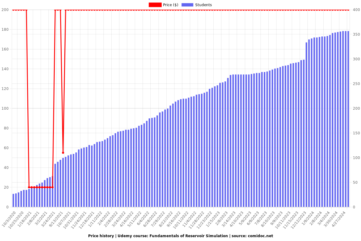 Fundamentals of Reservoir Simulation - Price chart
