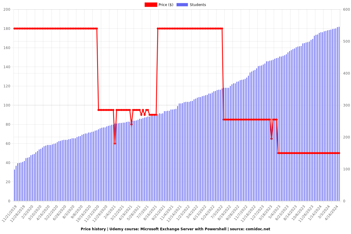 Microsoft Exchange Server with Powershell - Price chart