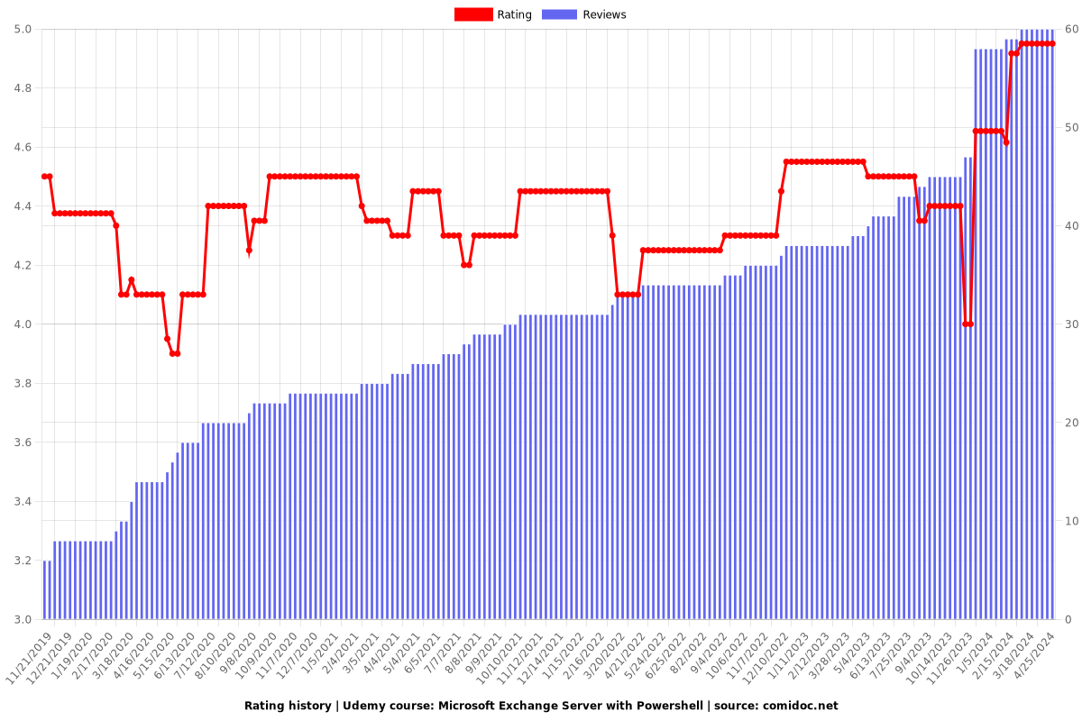 Microsoft Exchange Server with Powershell - Ratings chart