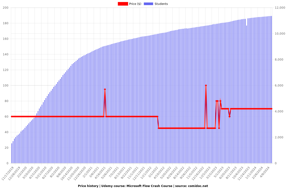Microsoft Flow Crash Course - Price chart