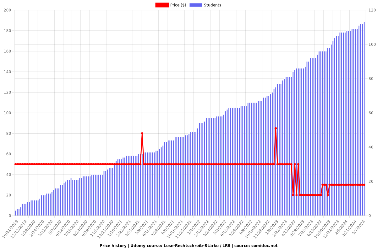 Lese-Rechtschreib-Stärke / LRS - Price chart