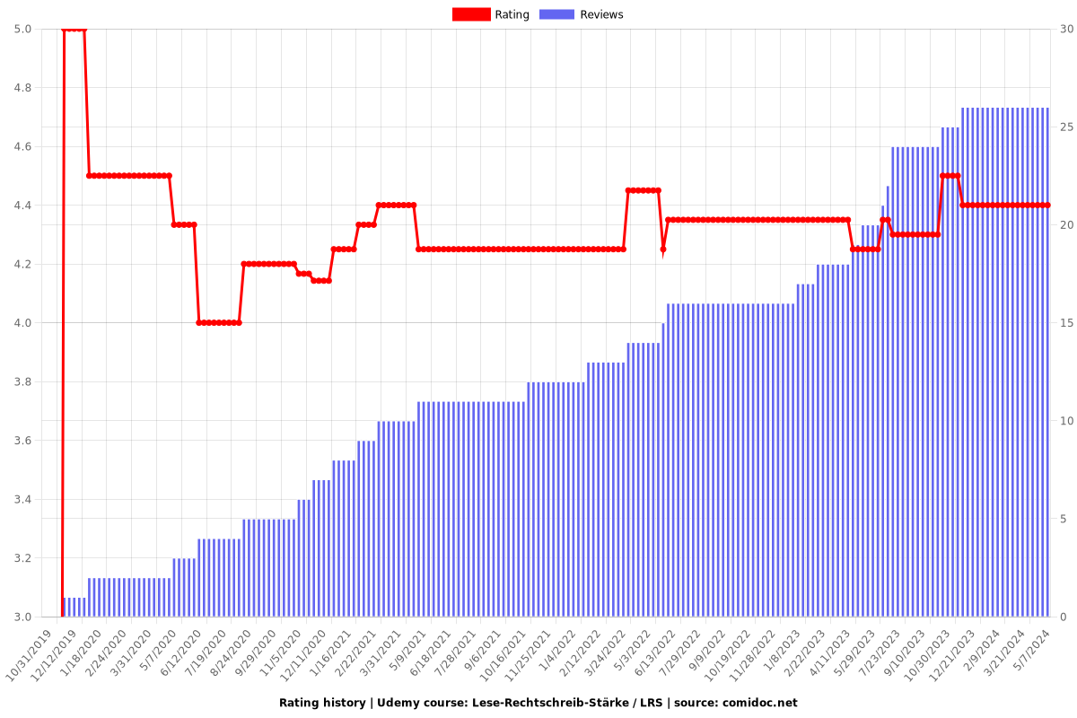 Lese-Rechtschreib-Stärke / LRS - Ratings chart