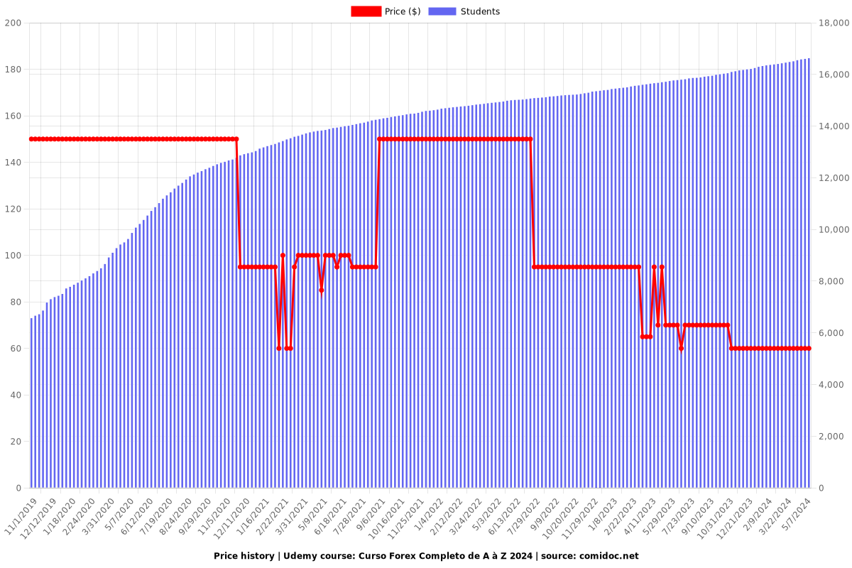 Curso Forex Completo de A à Z 2024 - Price chart