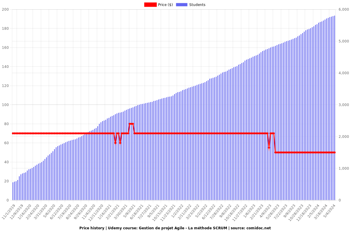 Gestion de projet Agile - La méthode SCRUM - Price chart
