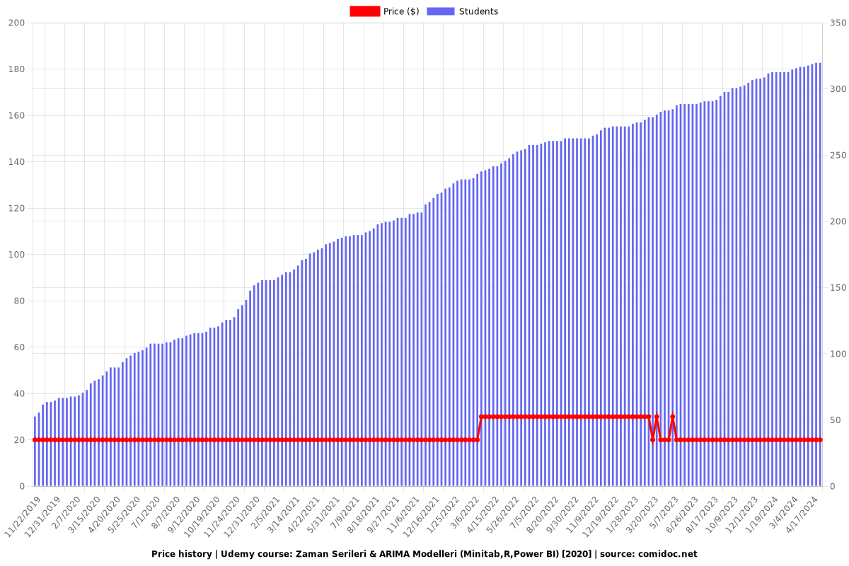 Zaman Serileri & ARIMA Modelleri (Minitab,R,Power BI) [2020] - Price chart