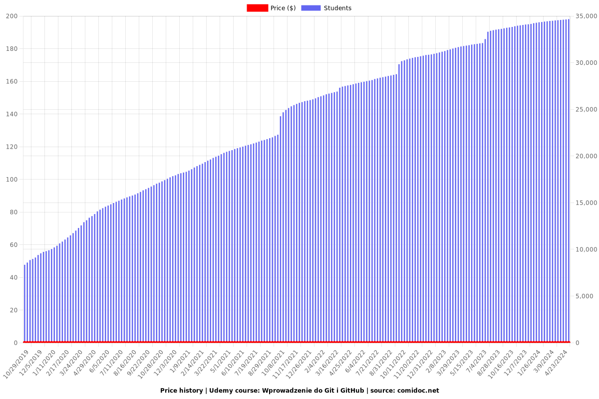 Wprowadzenie do Git i GitHub - Price chart
