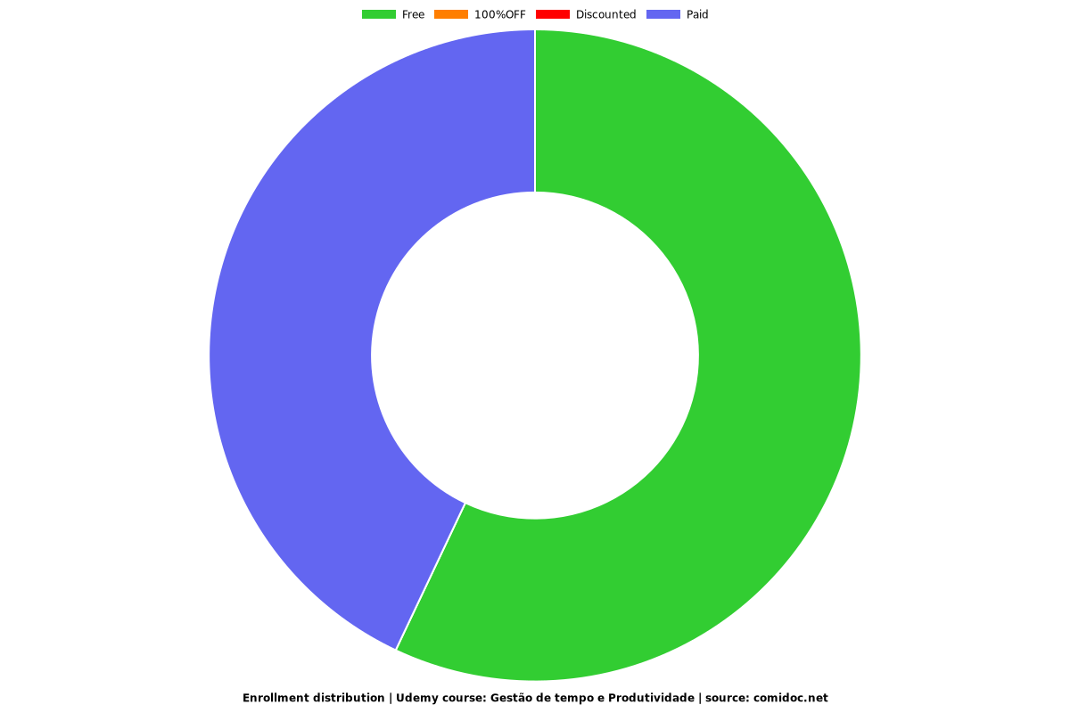 Gestão de tempo - Distribution chart