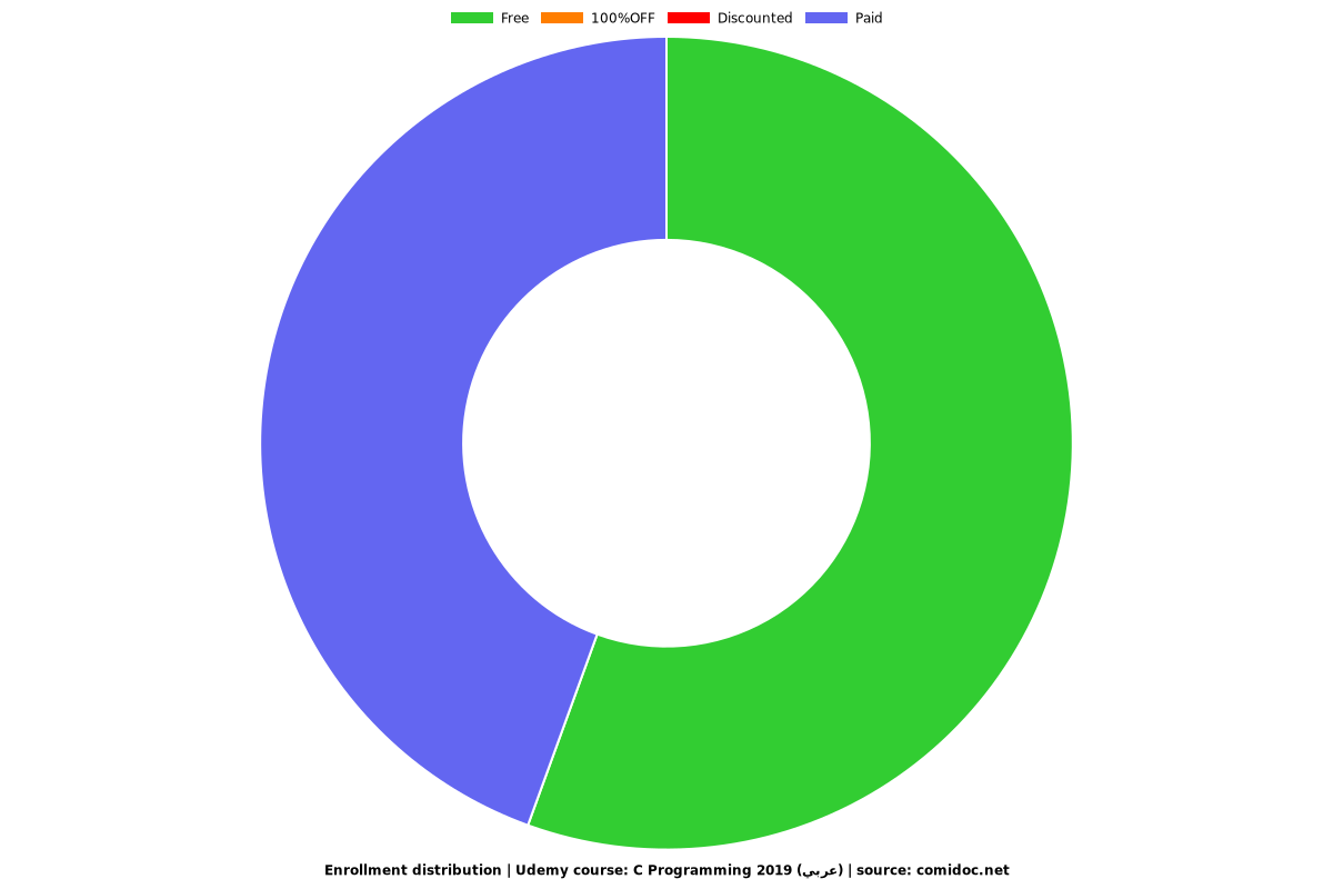 C Programming 2019 (عربي) - Distribution chart