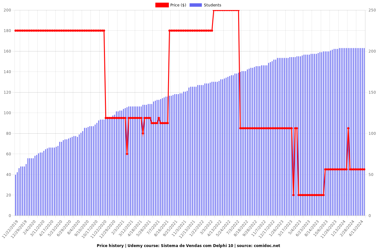 Sistema de Vendas com Delphi 10 - Price chart