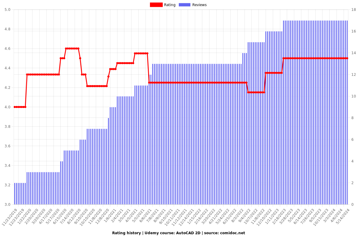 AutoCAD 2D - Ratings chart