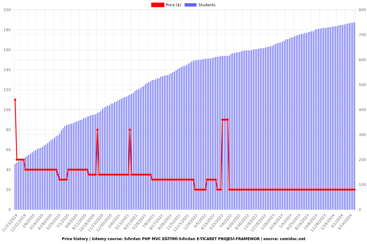 Sıfırdan PHP MVC EĞİTİMİ-Sıfırdan E-TİCARET PROJESİ-FRAMEWOR - Price chart