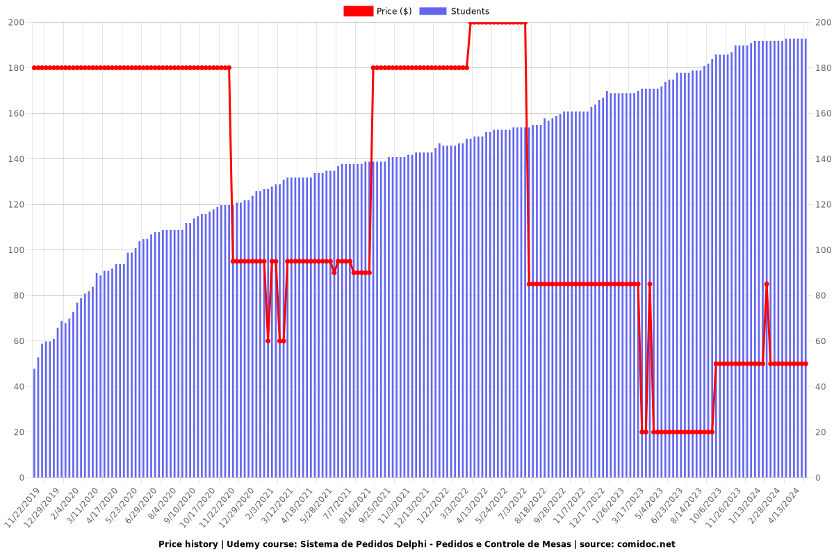 Sistema de Pedidos Delphi - Pedidos e Controle de Mesas - Price chart