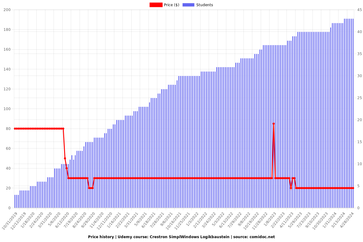 Crestron SimplWindows Logikbaustein - Price chart