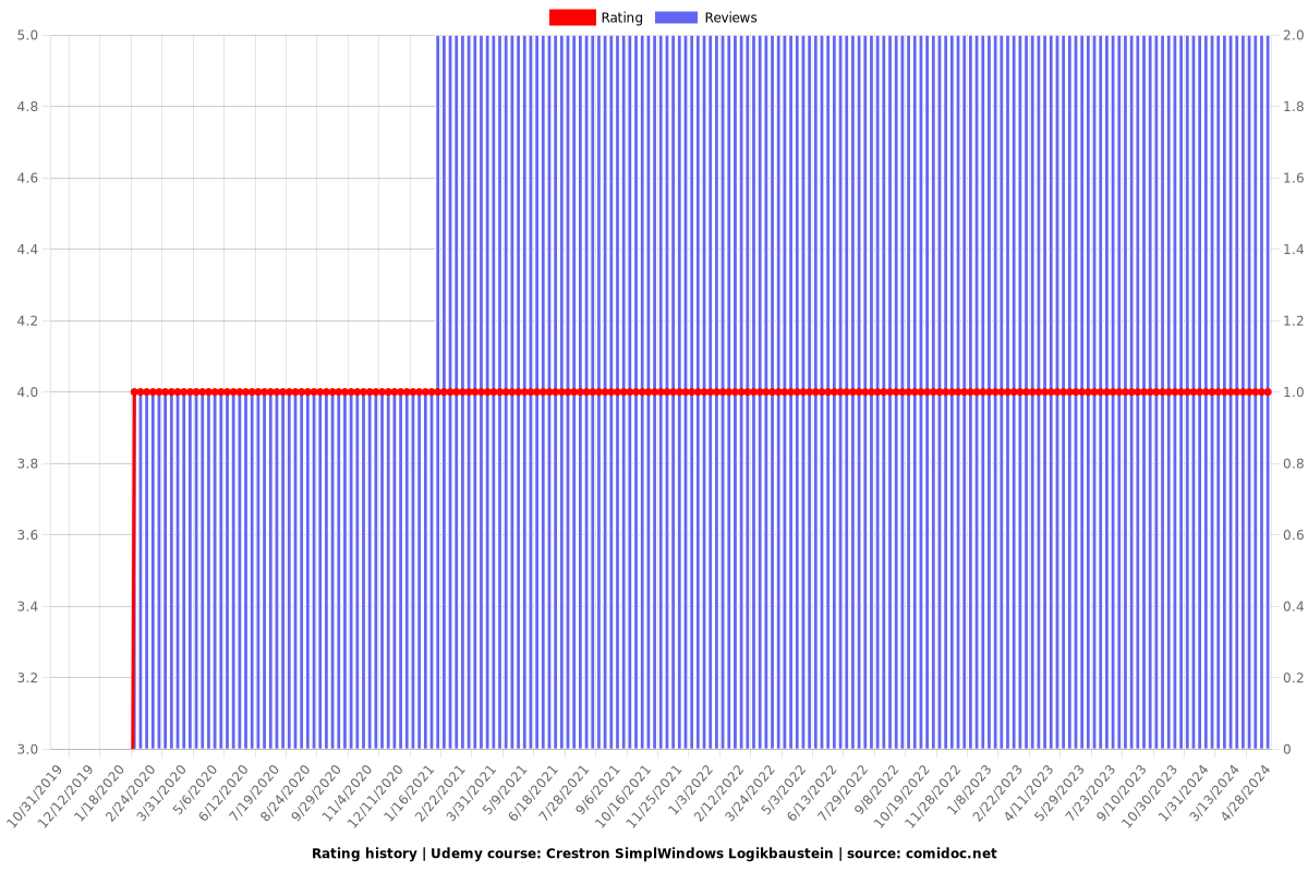 Crestron SimplWindows Logikbaustein - Ratings chart