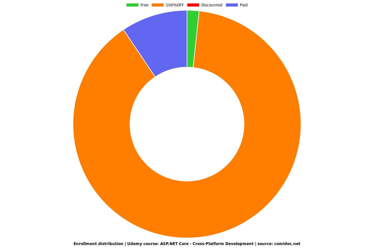 ASP.NET Core - Cross-Platform Development - Distribution chart