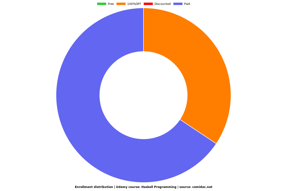 Haskell Programming - Distribution chart