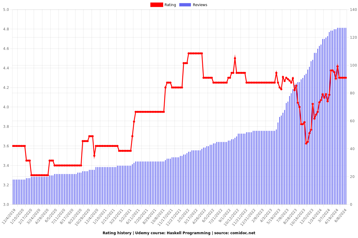 Haskell Programming - Ratings chart