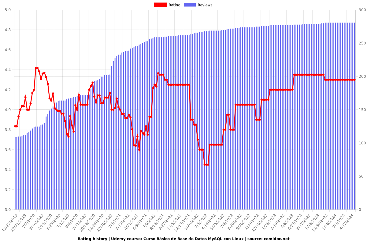Curso Básico de Base de Datos MySQL con Linux - Ratings chart