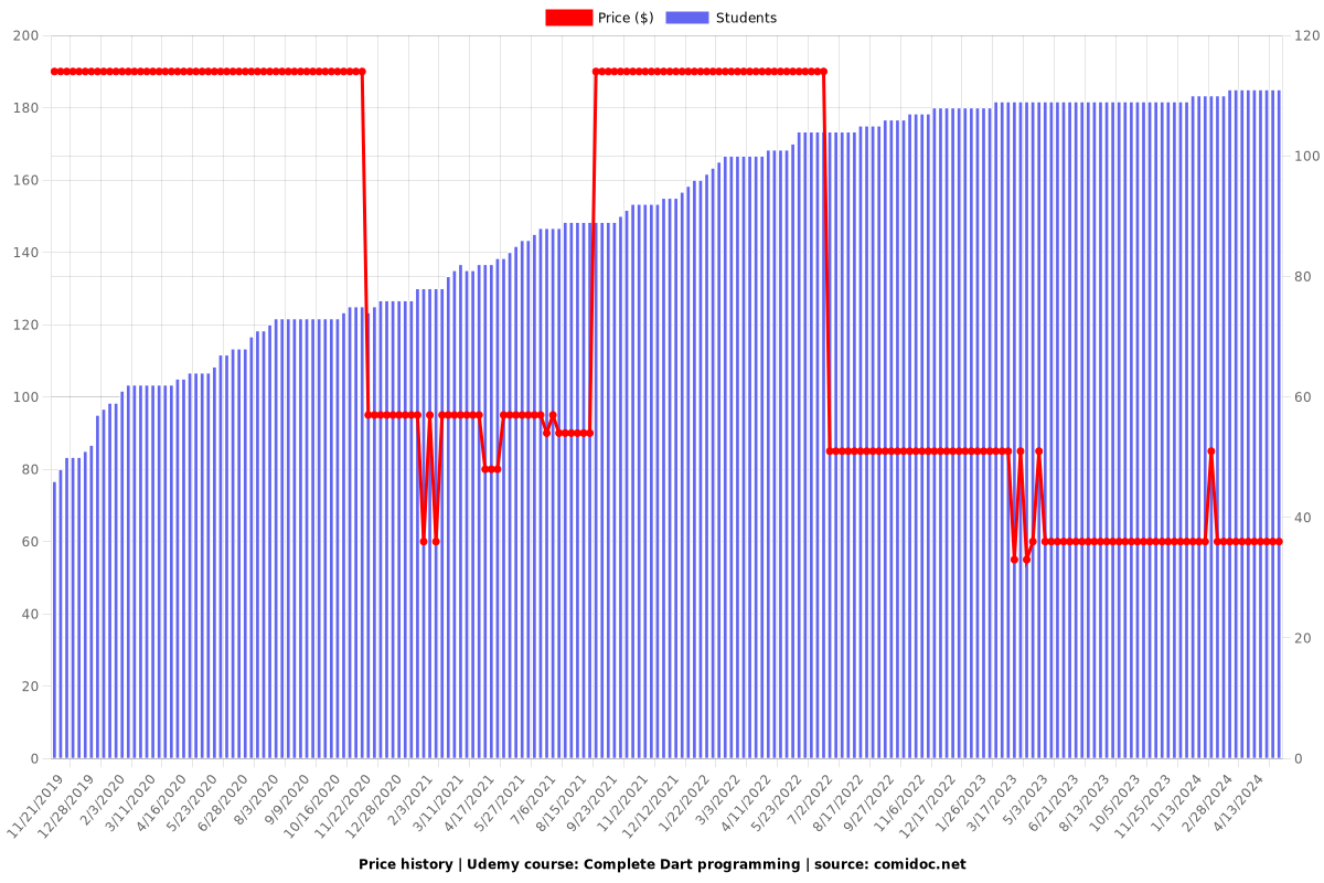 Complete Dart programming - Price chart