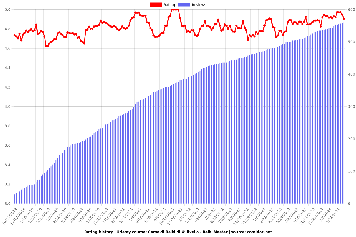 Corso di Reiki di 4° livello - Reiki Master - Ratings chart