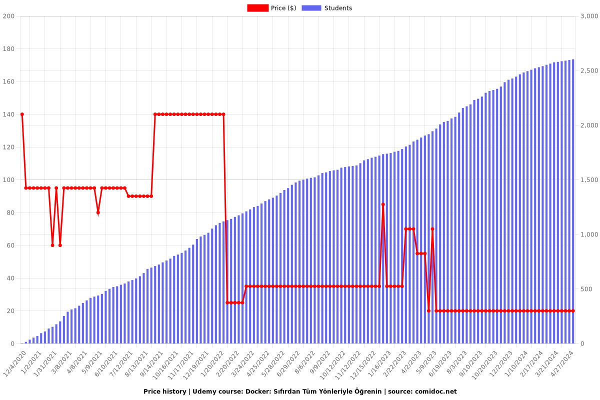 Docker: Sıfırdan Tüm Yönleriyle Öğrenin - Price chart