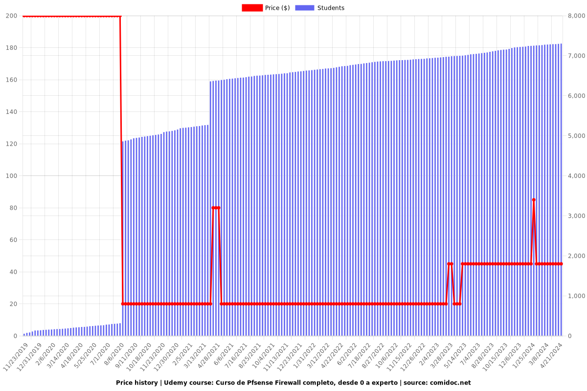 Curso de Pfsense Firewall completo, desde 0 a experto - Price chart