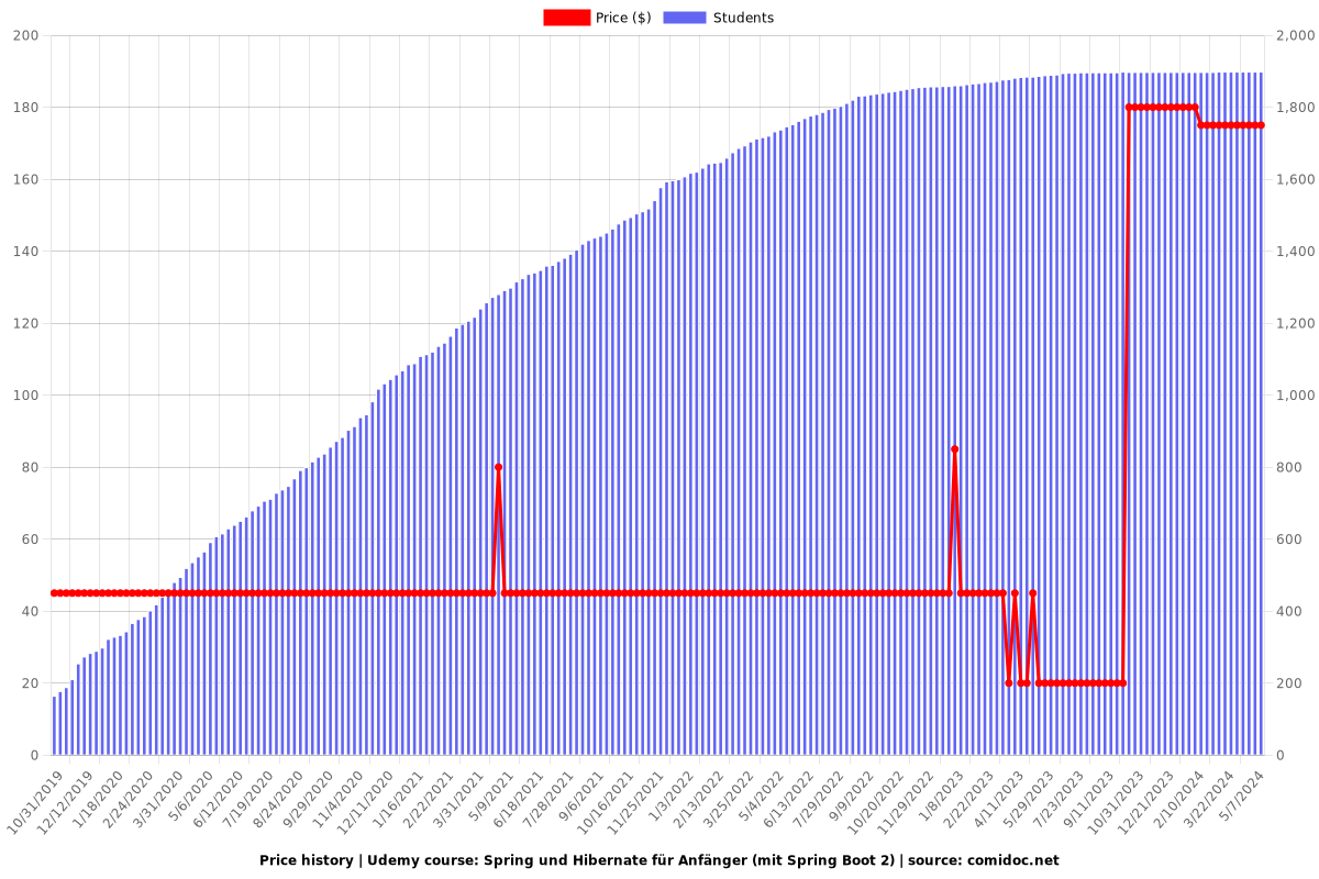 Spring und Hibernate für Anfänger (mit Spring Boot 2) - Price chart