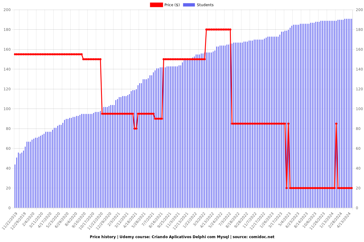 Criando Aplicativos Delphi com Mysql - Price chart