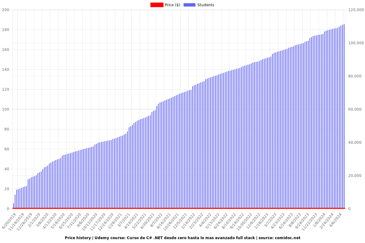 Curso de C# .NET desde cero hasta lo mas avanzado full stack - Price chart