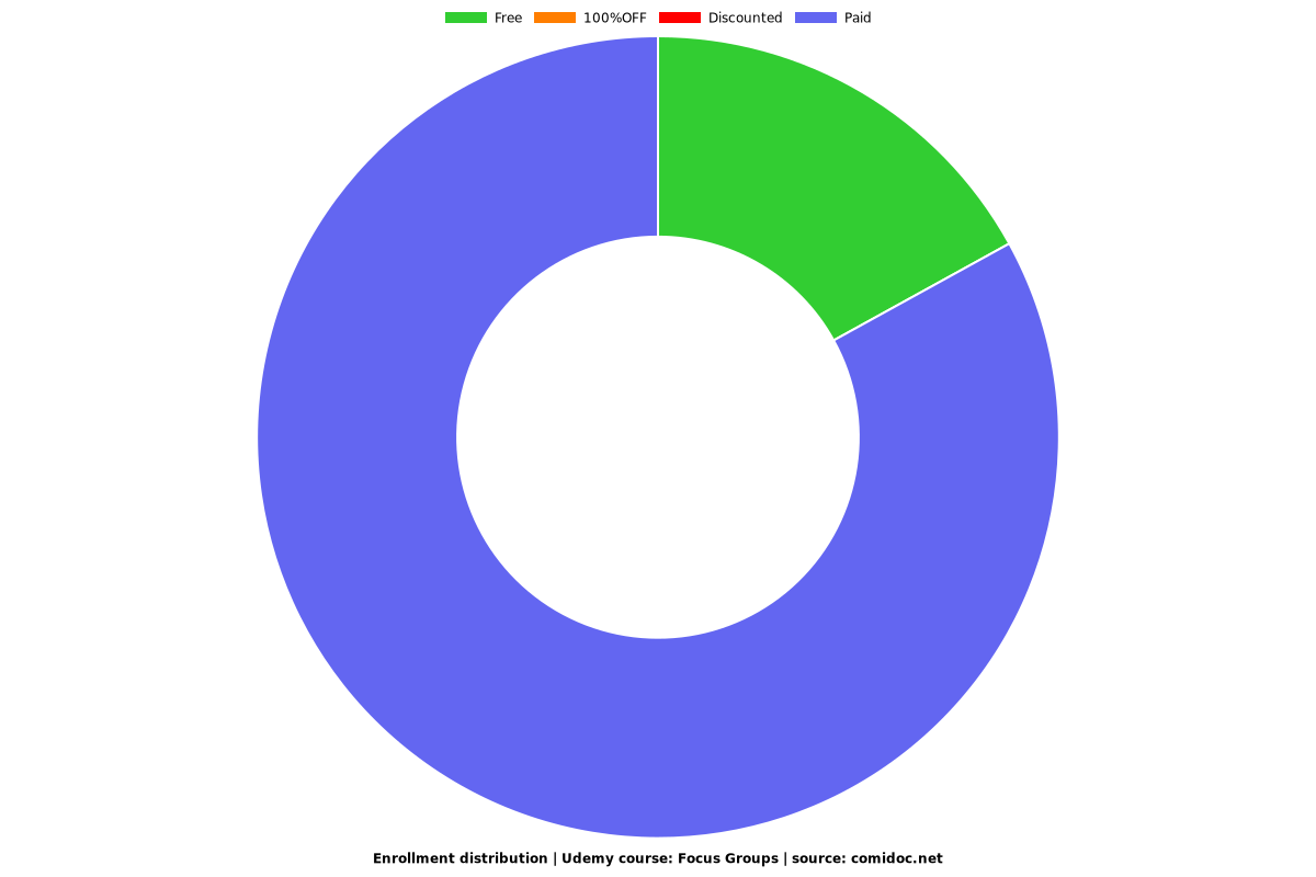 Focus Groups - Distribution chart