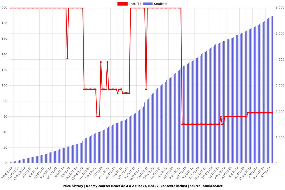 React de A à Z (Hooks, Redux, Contexte inclus) - Price chart
