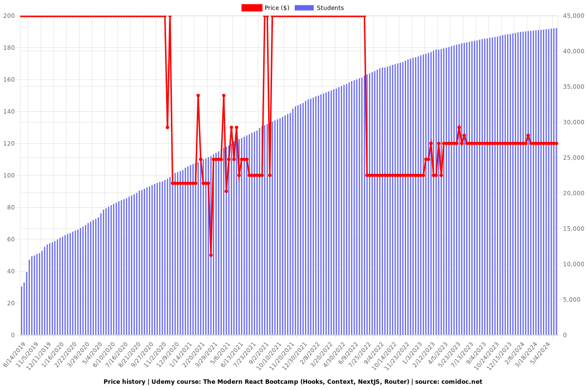 The Modern React Bootcamp (Hooks, Context, NextJS, Router) - Price chart