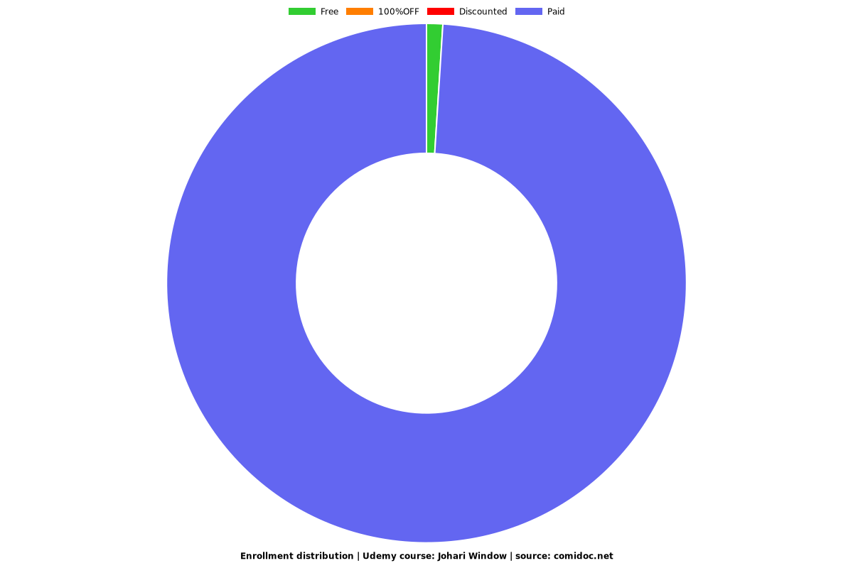 Johari Window - Distribution chart