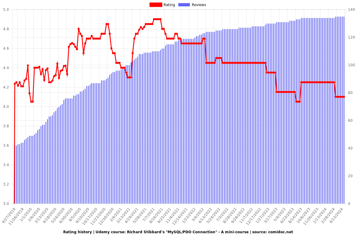 Richard Stibbard's "MySQL/PDO Connection" - A mini-course - Ratings chart