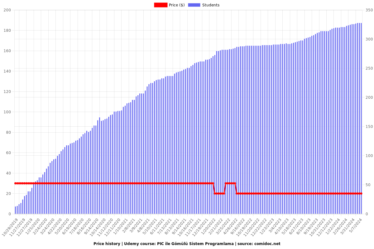 PIC ile Gömülü Sistem Programlama - Price chart