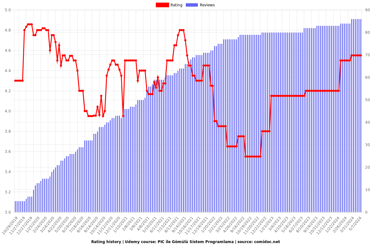 PIC ile Gömülü Sistem Programlama - Ratings chart