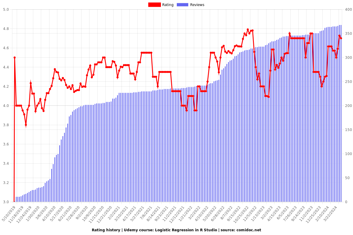 Logistic Regression in R Studio - Ratings chart