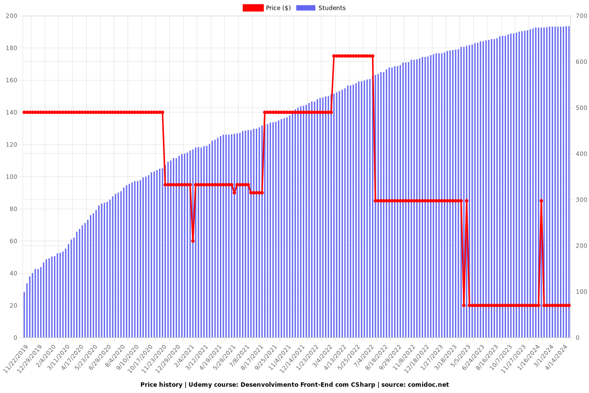 Desenvolvimento Front-End com CSharp - Price chart
